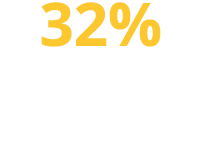 32% said most of the time