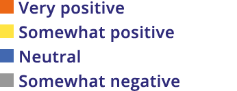  Very positive  Somewhat positive  Neutral  Somewhat negative