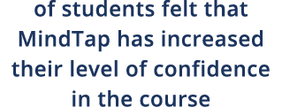 of students felt that MindTap has increased their level of confidence in the course