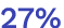 27%