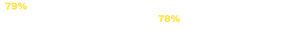 79% of students thought that using MindTap had helped prepare them for their assessments and exams, whilst 78% though   