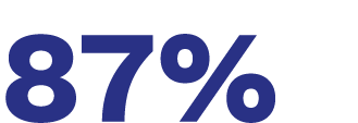 87%