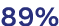 89%